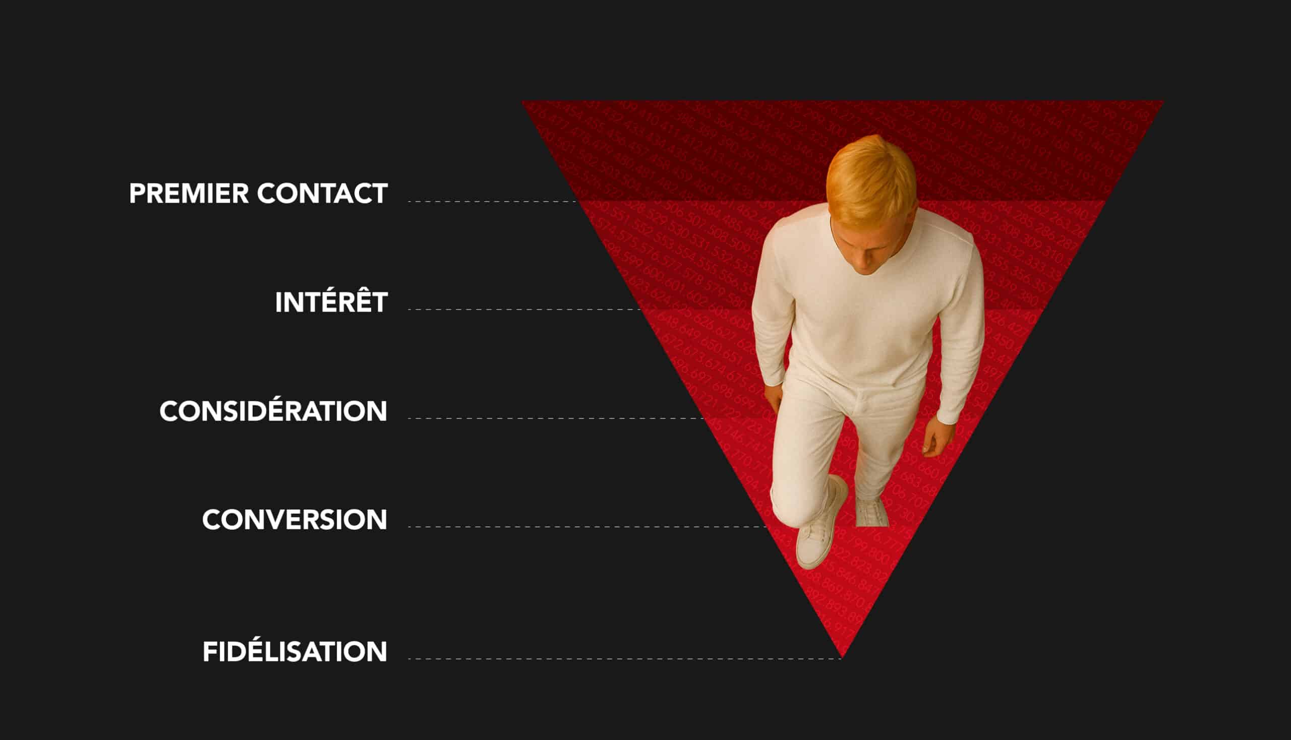 Étapes suggérées d'un entonnoir de conversion en marketing numérique de performance : premier contact, intérêt, considération, conversion, fidélisation