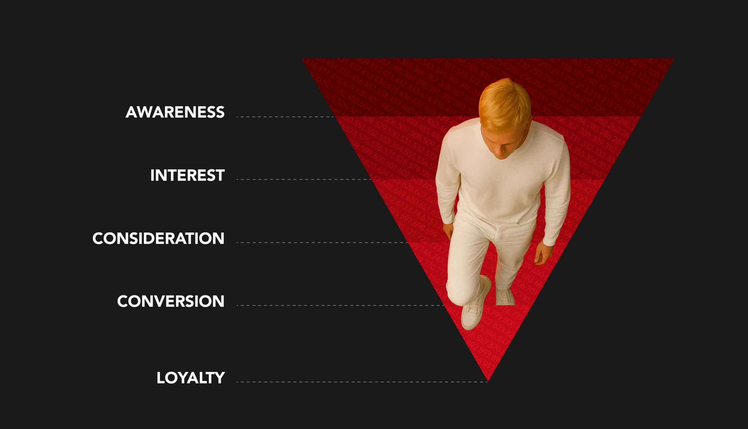 Suggested steps for a conversion funnel in digital performance marketing: awareness, interest, consideration, conversion, loyalty
